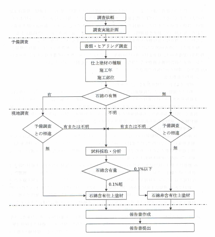 アスベスト含有外壁塗剤の除去工事 愛知 名古屋 岐阜でアスベストの調査 除去は旭産業有限会社へ